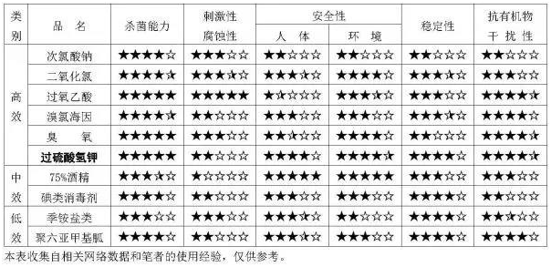 消毒劑檢測(cè)